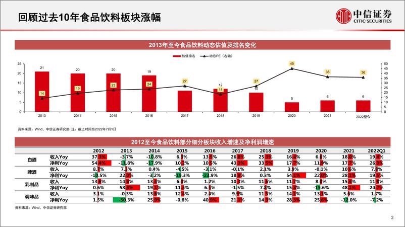 《食品饮料行业2022年下半年投资策略：扰动逐渐修复，关注长期成长-20220705-中信证券-37页》 - 第4页预览图