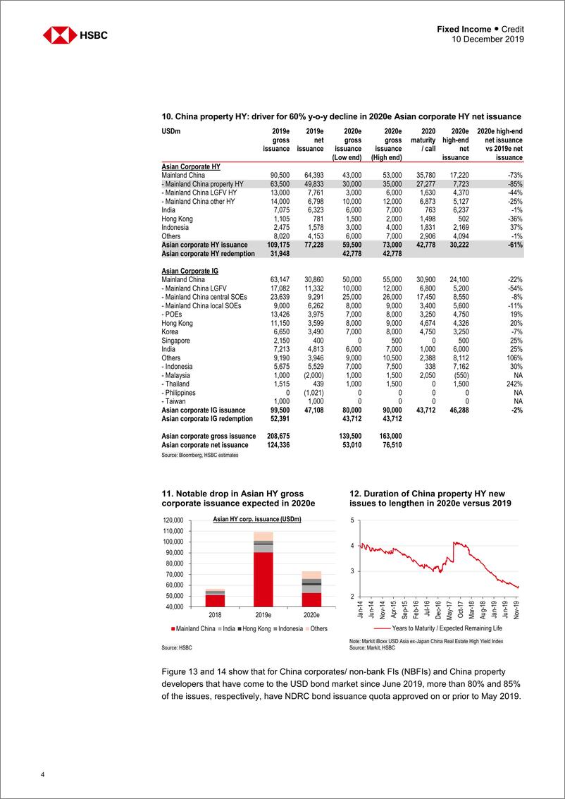 《汇丰银行-中国-信贷策略-中国房地产HY 2020年展望-2019.12.10-23页》 - 第5页预览图