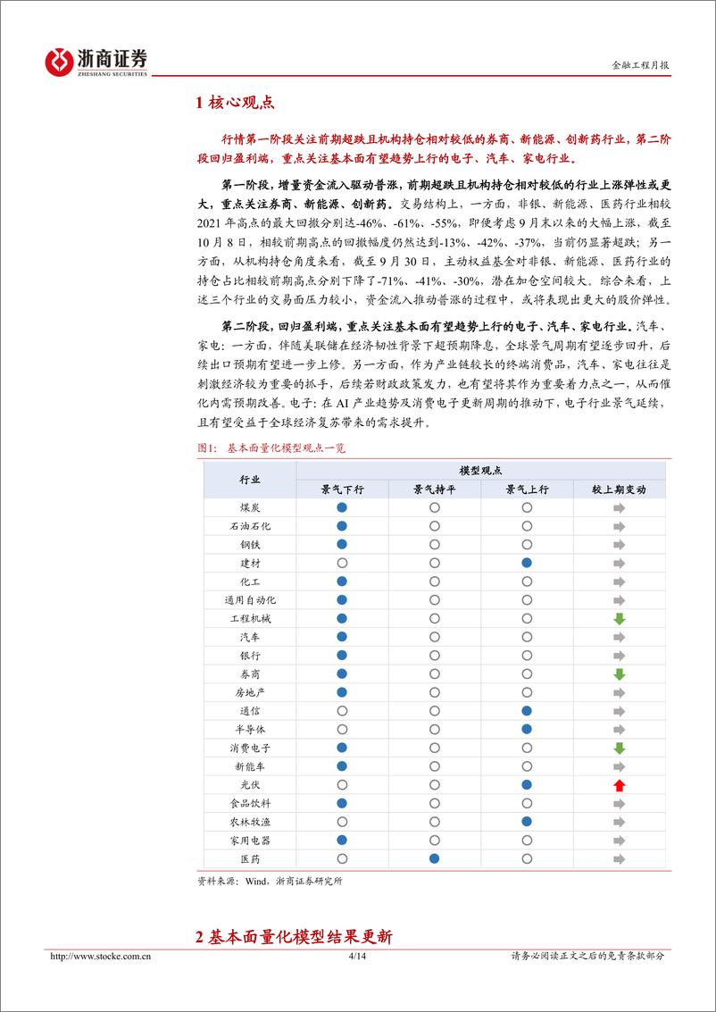 《2024年10月量化行业配置月报：10月，从弹性到韧性-241009-浙商证券-14页》 - 第4页预览图