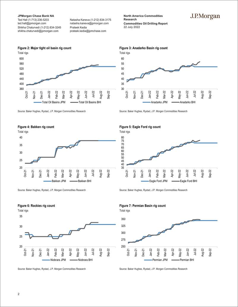 《JPM-Commodities Oil Drilling Report  Total US oil》 - 第3页预览图