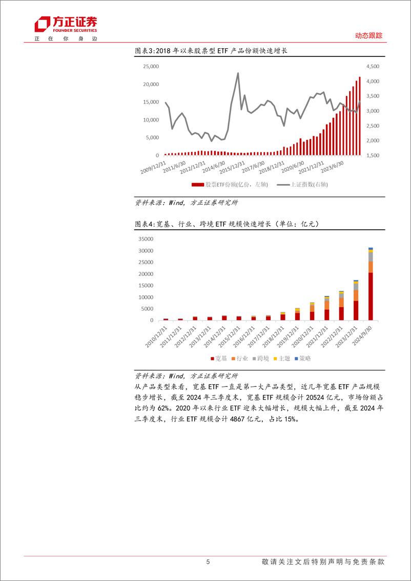 《动态跟踪：11月建关注价值ETF、银行ETF、券商ETF、电子ETF等产品-241104-方正证券-23页》 - 第5页预览图