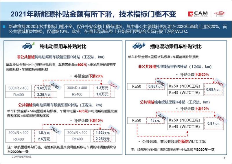 《CAM-简析2021年国家新能源补贴新政-2021.1-11页》 - 第4页预览图