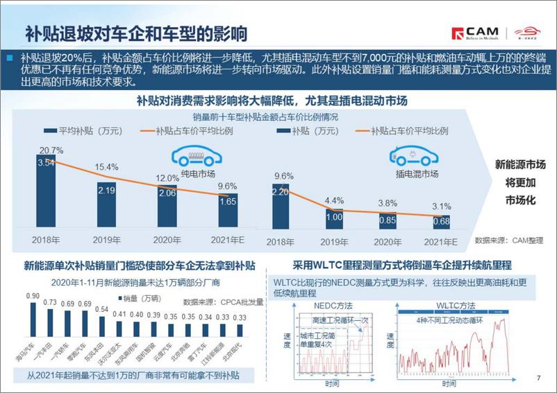 《CAM-简析2021年国家新能源补贴新政-2021.1-11页》 - 第7页预览图