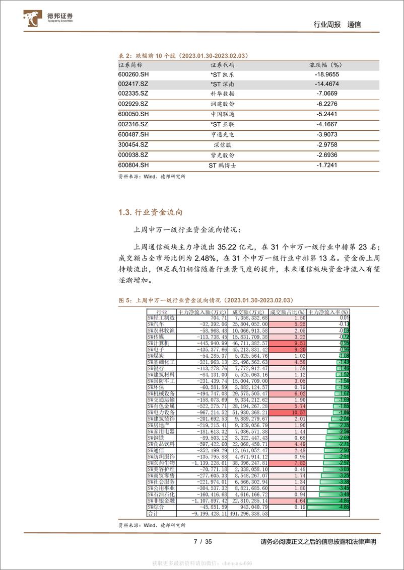 《通信行业周报：ChatGPT热度加速AI算力投资，光通信产业链或将持续受益-230209》 - 第7页预览图