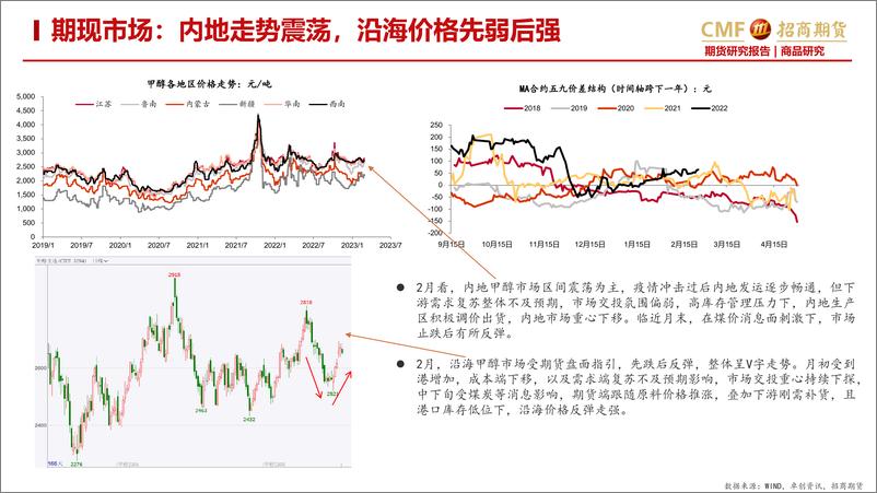 《甲醇二月月报：成本下移，供需转弱，甲醇反弹承压-20230228-招商期货-24页》 - 第4页预览图