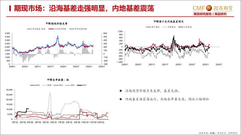 《甲醇二月月报：成本下移，供需转弱，甲醇反弹承压-20230228-招商期货-24页》 - 第5页预览图