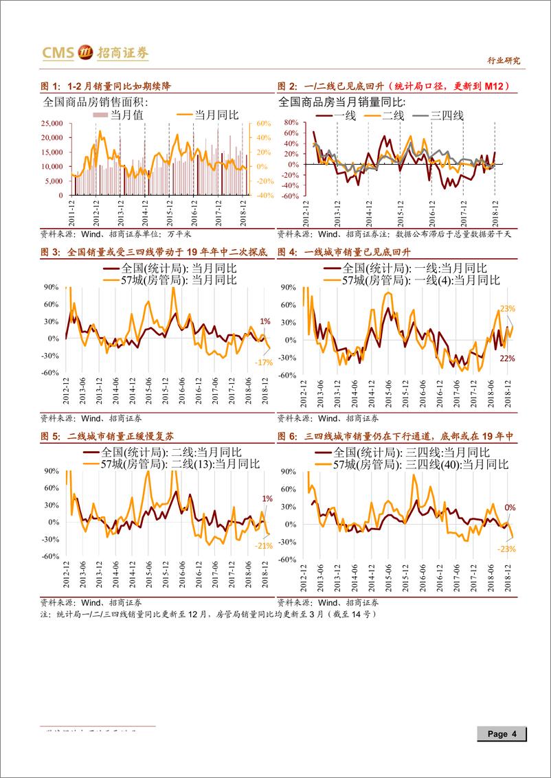 《房地产行业最新观点及1~2月数据深度解读：房地产投资反弹的背后是限价逐步放开疏通了库存堰塞湖；新开工去年成也三四线，今年败也三四线-20190315-招商证券-16页》 - 第5页预览图