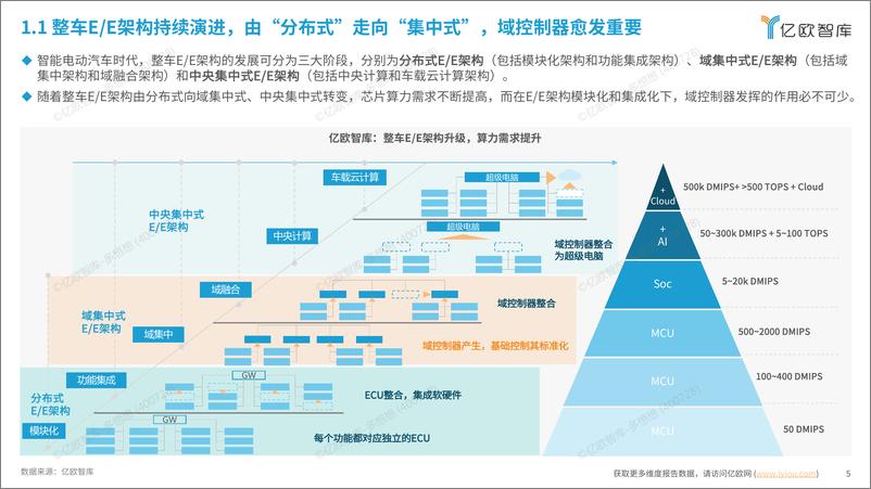 《2024中国智能电动汽车域控制器产业分析报告-亿欧智库》 - 第5页预览图