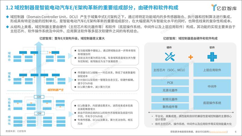 《2024中国智能电动汽车域控制器产业分析报告-亿欧智库》 - 第6页预览图