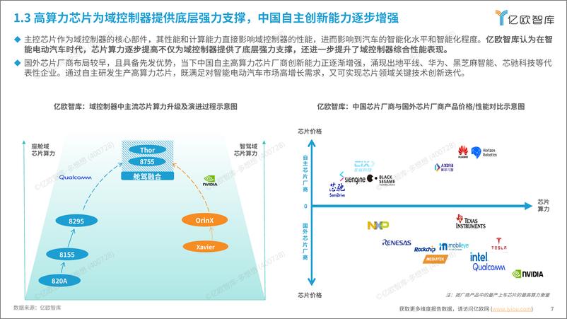 《2024中国智能电动汽车域控制器产业分析报告-亿欧智库》 - 第7页预览图