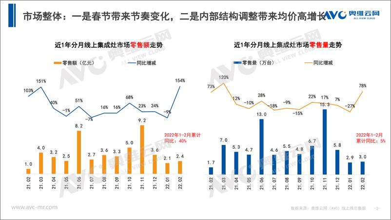 《【家电月报】2022年2月集成灶月度简析-12页》 - 第4页预览图