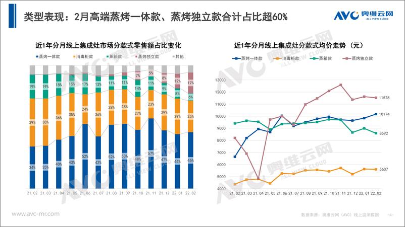 《【家电月报】2022年2月集成灶月度简析-12页》 - 第5页预览图