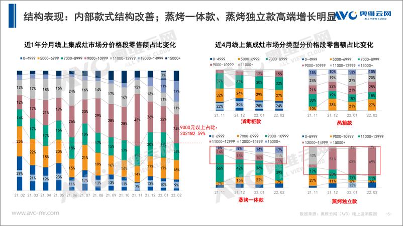 《【家电月报】2022年2月集成灶月度简析-12页》 - 第6页预览图