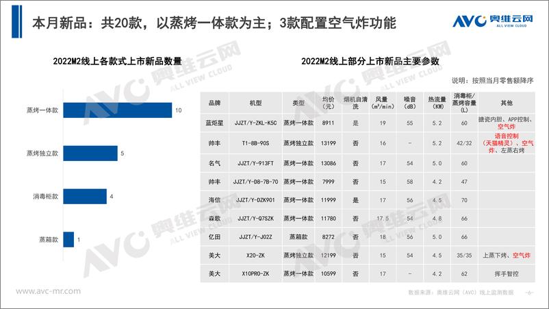 《【家电月报】2022年2月集成灶月度简析-12页》 - 第7页预览图