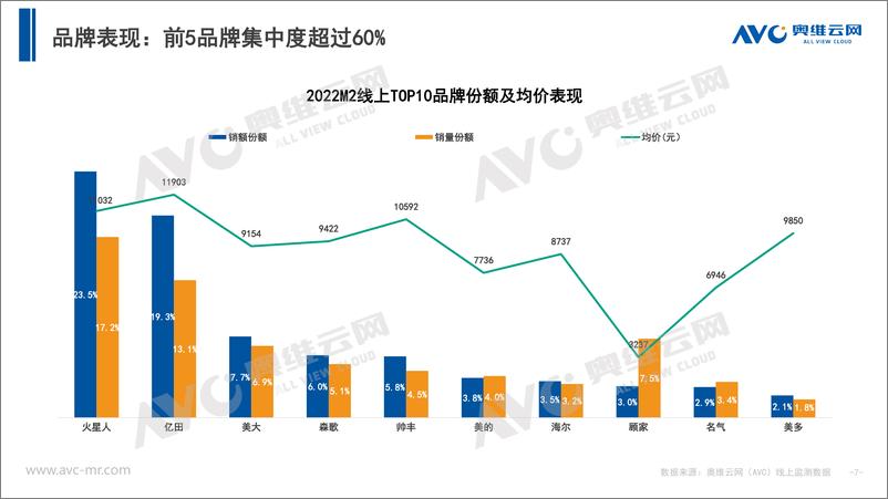 《【家电月报】2022年2月集成灶月度简析-12页》 - 第8页预览图