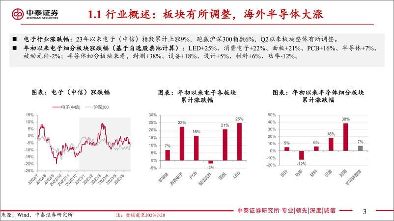 《电子行业Q3策略汇报：持续看好AI+复苏、国产化-20230802-中泰证券-56页》 - 第4页预览图