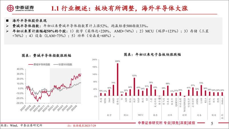 《电子行业Q3策略汇报：持续看好AI+复苏、国产化-20230802-中泰证券-56页》 - 第6页预览图