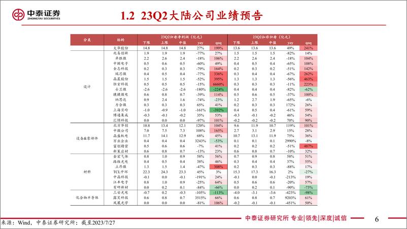 《电子行业Q3策略汇报：持续看好AI+复苏、国产化-20230802-中泰证券-56页》 - 第7页预览图