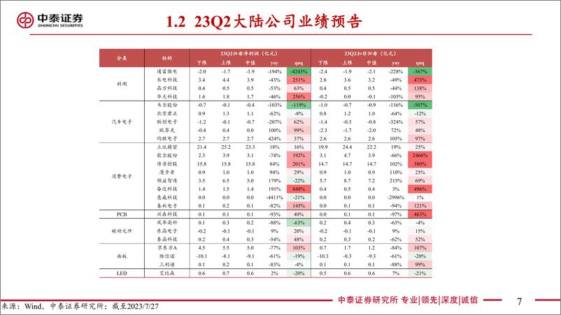 《电子行业Q3策略汇报：持续看好AI+复苏、国产化-20230802-中泰证券-56页》 - 第8页预览图