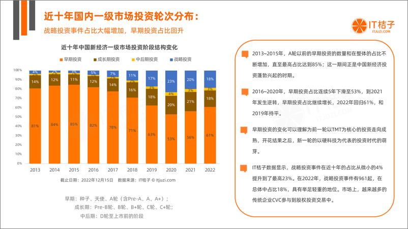 《2022年中国新经济公司投融资交易报告（2023.02）》 - 第7页预览图