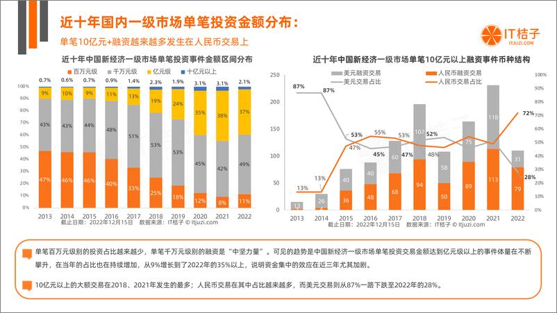 《2022年中国新经济公司投融资交易报告（2023.02）》 - 第8页预览图