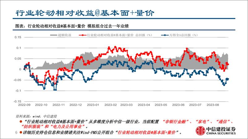 《基本面量化模型跟踪2023年9月：中游制造景气回升，看好家电、非银行金融和通信等行业的相对收益-20230903-中信建投-38页》 - 第7页预览图