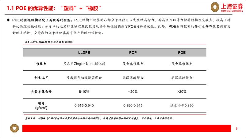 《上海证券-POE行业研究报告_光伏胶膜拉动需求_国产化进程加速》 - 第6页预览图