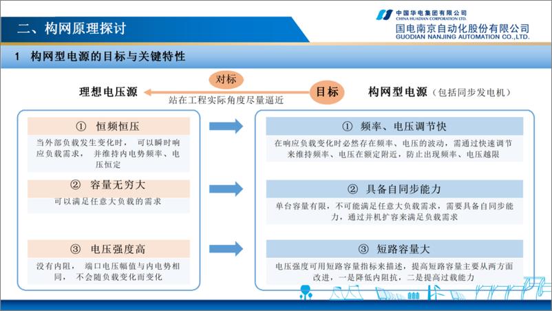 《国电南京_邹宇__2024新型电力系统多场景构网控制技术研究及应用报告》 - 第7页预览图