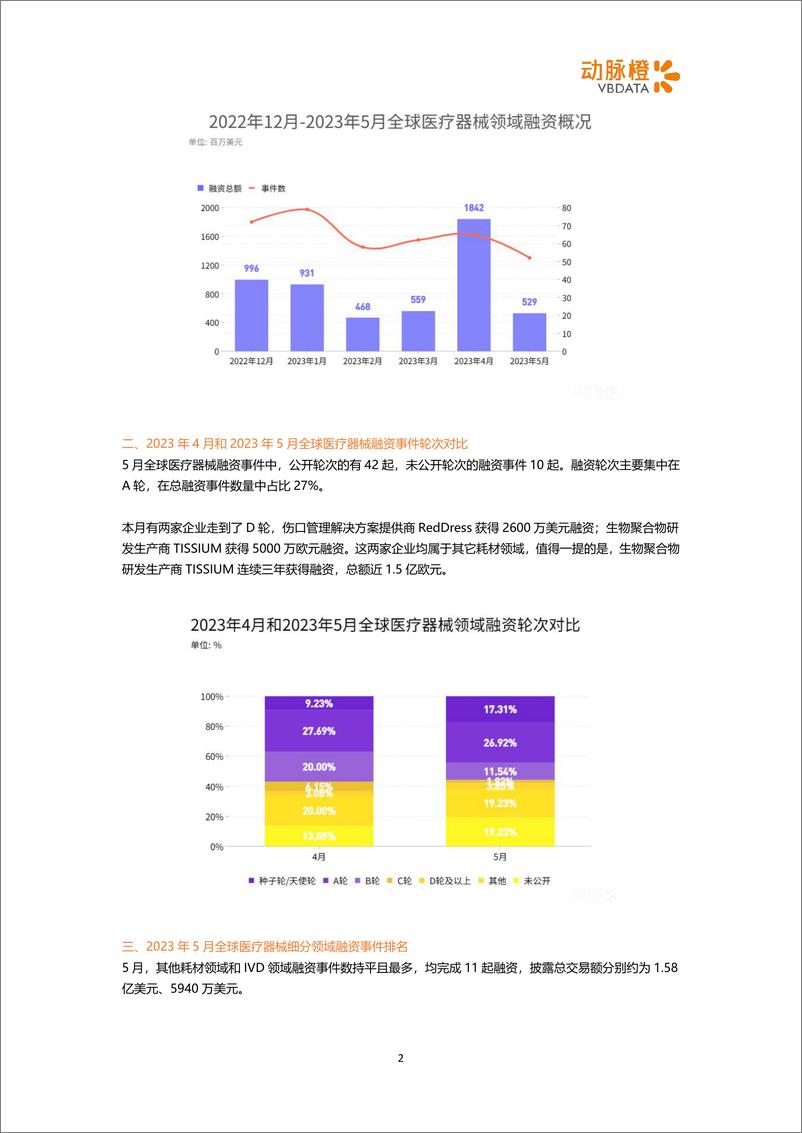 《动脉橙-2023年5月器械投融资月报-整体融资热度下降，比邻星创投分别加注瓣膜和神经调控赛道-6页》 - 第3页预览图