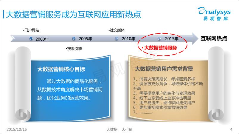 《中国大数据营销服务市场专题研究报告2015》 - 第4页预览图