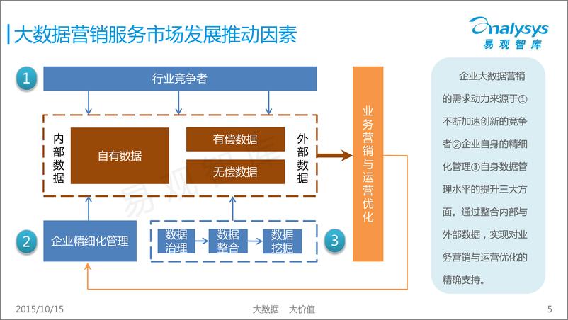 《中国大数据营销服务市场专题研究报告2015》 - 第5页预览图