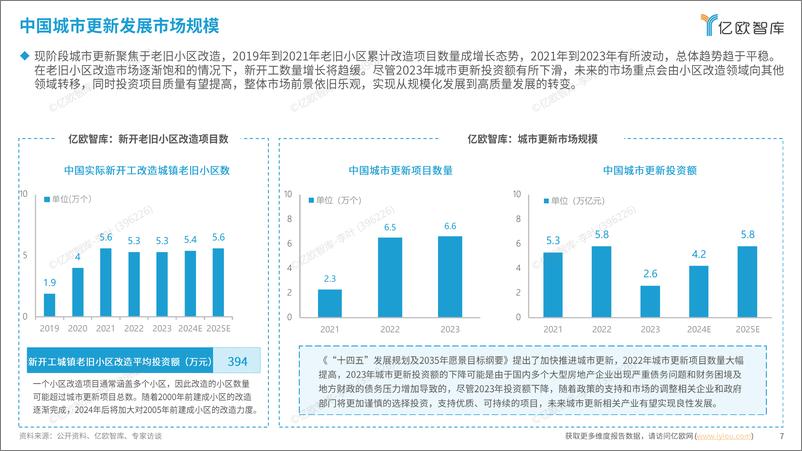 《2024中国城市更新多元场景研究洞察报告-38页》 - 第7页预览图