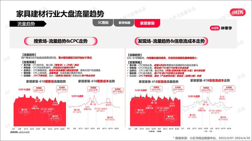 《小红书-2024年家居建材行业月报（4月）》 - 第5页预览图