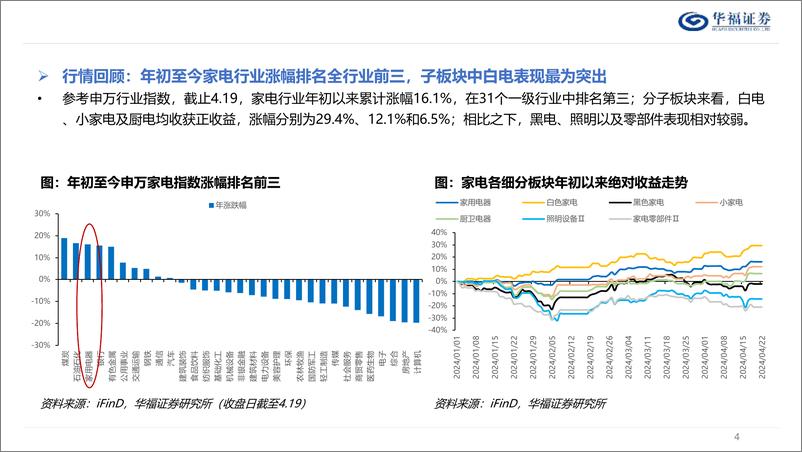 《家用电器行业专题报告：家电白马变红马，背后的短期长期逻辑与后续投资策略-240425-华福证券-29页》 - 第3页预览图