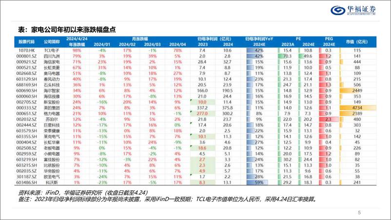 《家用电器行业专题报告：家电白马变红马，背后的短期长期逻辑与后续投资策略-240425-华福证券-29页》 - 第4页预览图