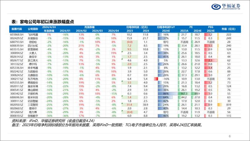 《家用电器行业专题报告：家电白马变红马，背后的短期长期逻辑与后续投资策略-240425-华福证券-29页》 - 第5页预览图