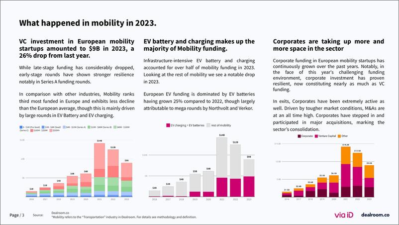 《Dealroom：2023年度欧洲移动出行初创企业状况报告（英文版）》 - 第3页预览图