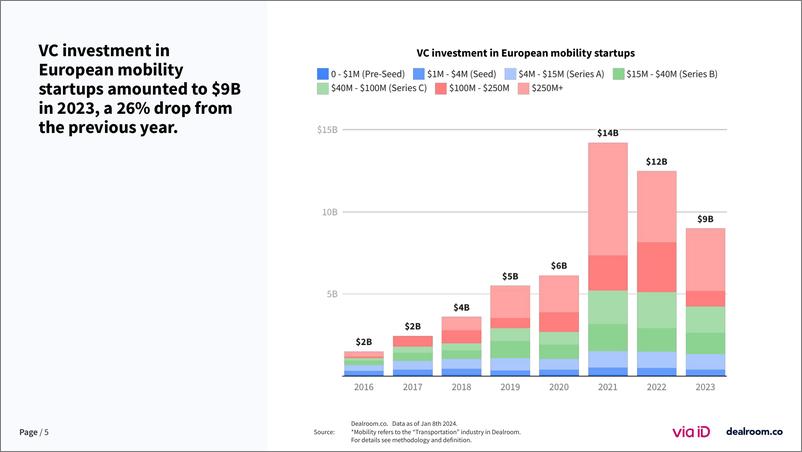 《Dealroom：2023年度欧洲移动出行初创企业状况报告（英文版）》 - 第5页预览图