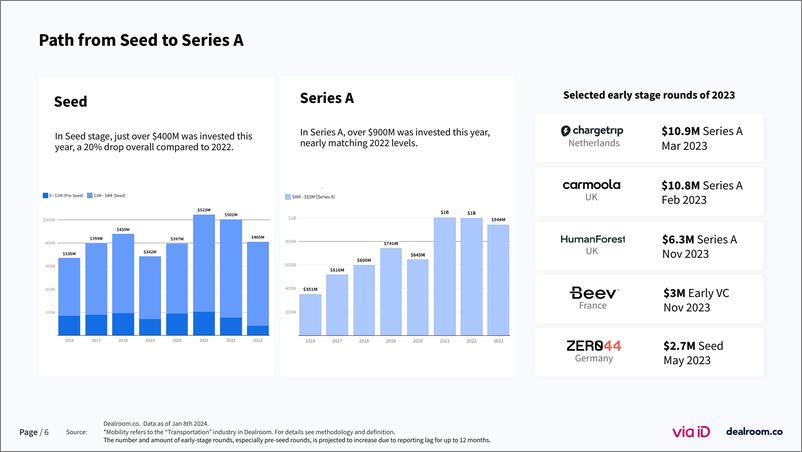 《Dealroom：2023年度欧洲移动出行初创企业状况报告（英文版）》 - 第6页预览图