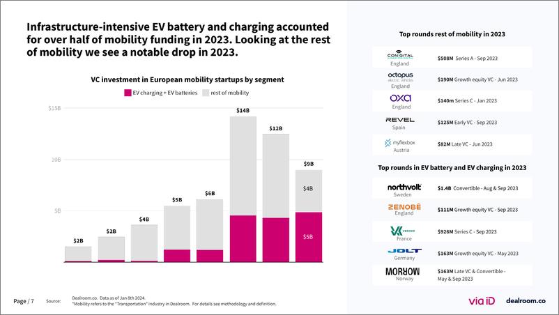 《Dealroom：2023年度欧洲移动出行初创企业状况报告（英文版）》 - 第7页预览图