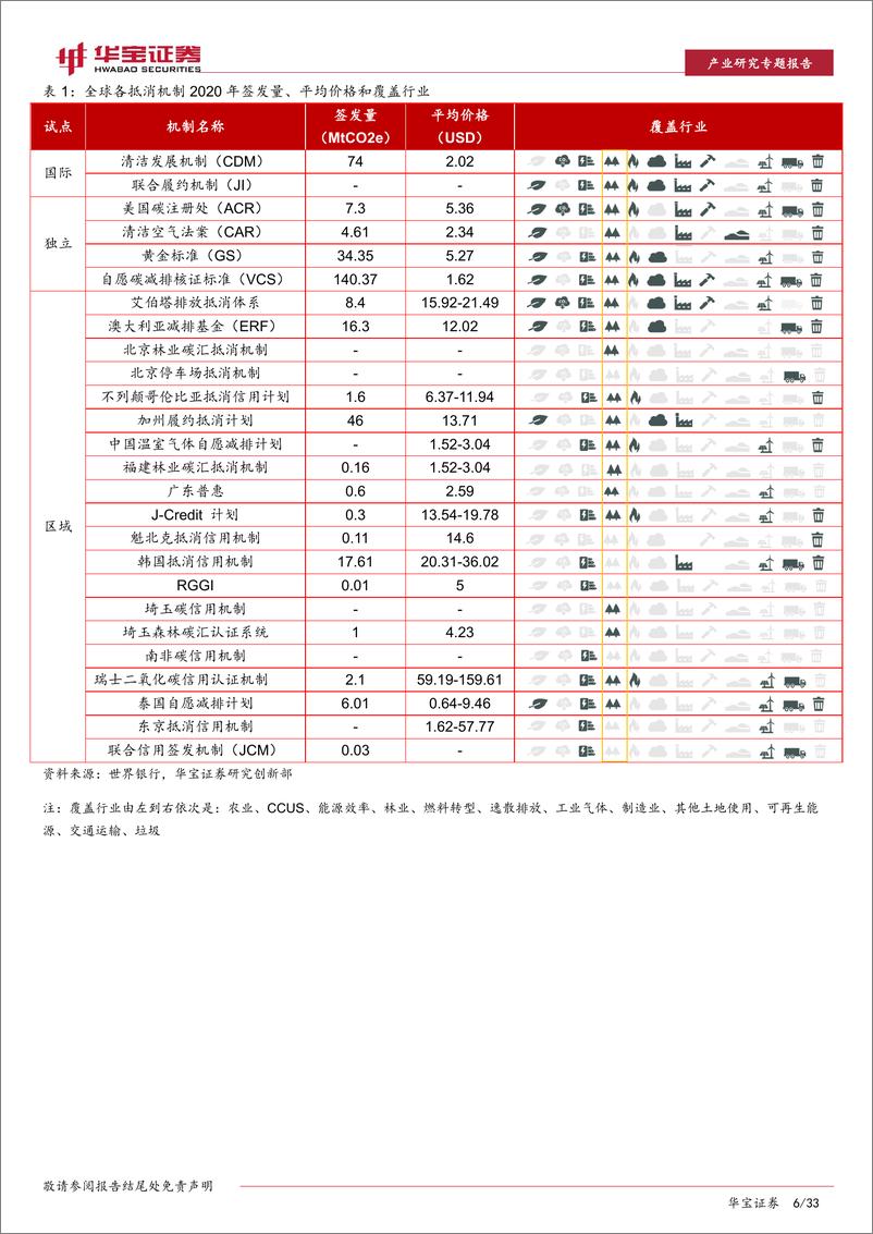 《环保行业碳中和系列报告：CCER价值分析（上），林业碳汇全方位剖析-20210702-华宝证券-33页》 - 第6页预览图