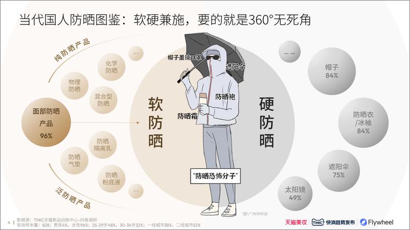 《2024防晒行业趋势白皮书-飞未》 - 第4页预览图