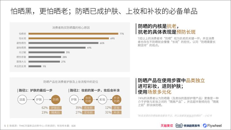 《2024防晒行业趋势白皮书-飞未》 - 第5页预览图