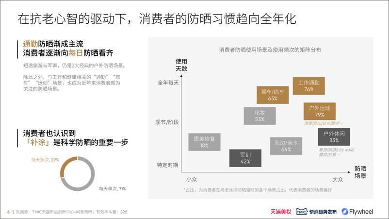 《2024防晒行业趋势白皮书-飞未》 - 第6页预览图