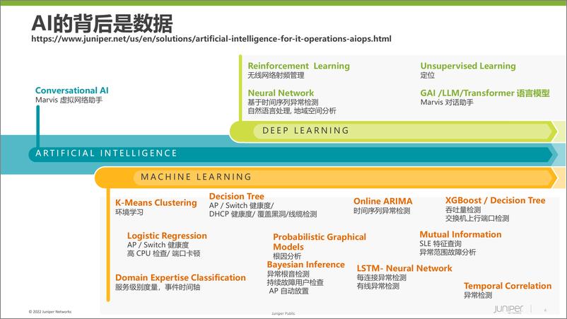 《从制造到智造-瞻博网络AI驱动智造园区方案》 - 第5页预览图