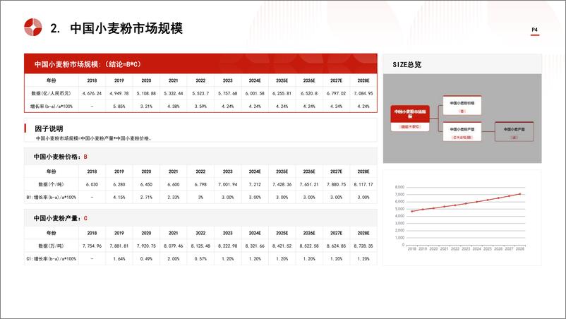 《头豹研究院-中国小麦粉行业市场规模测算逻辑模型 头豹词条报告系列》 - 第4页预览图