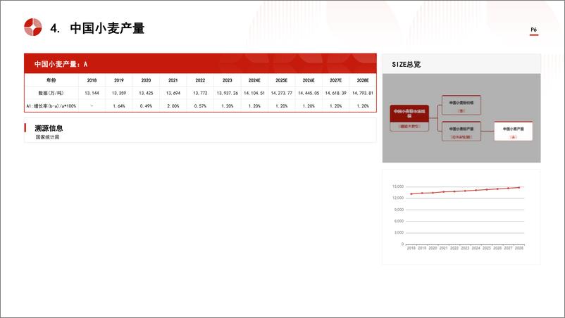 《头豹研究院-中国小麦粉行业市场规模测算逻辑模型 头豹词条报告系列》 - 第6页预览图