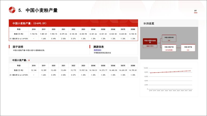 《头豹研究院-中国小麦粉行业市场规模测算逻辑模型 头豹词条报告系列》 - 第7页预览图