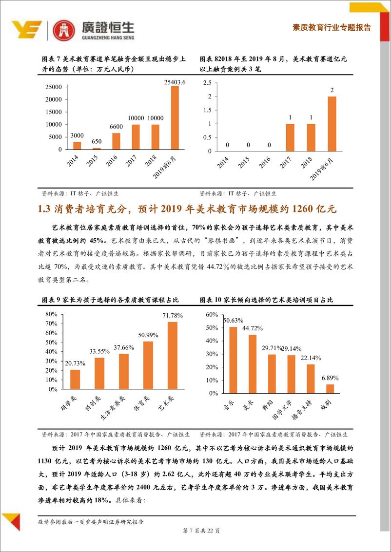 《素质教育行业专题报告：素质教育系列Ⅴ美术教育，专业教育向通识教育演变提升渗透率，单品类往多品类拓展是趋势-20190815-广证恒生-22页》 - 第8页预览图