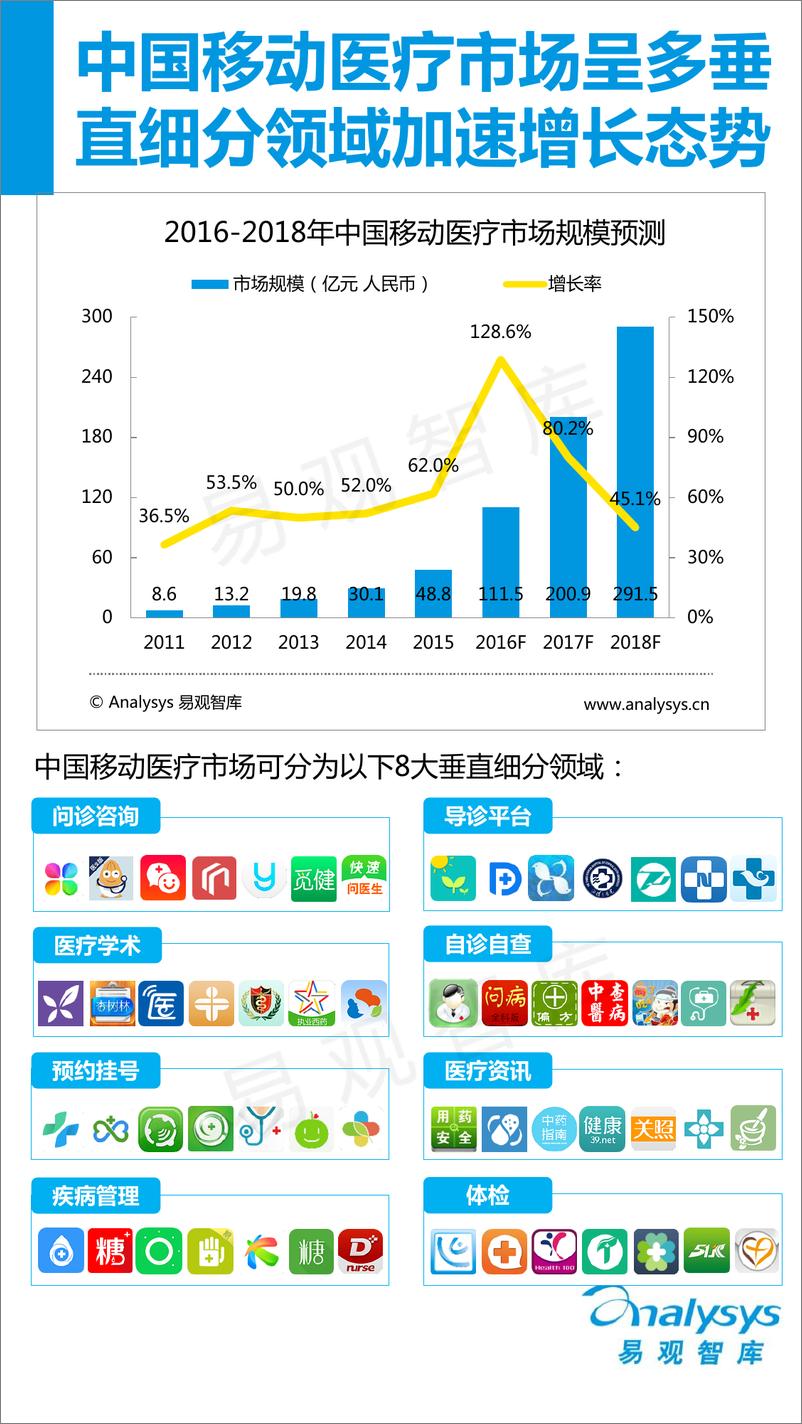 《中国医生端移动医疗APP专题研究报告2016》 - 第2页预览图